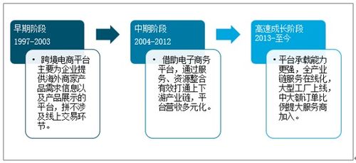 2021-2027年中國跨境電商行業(yè)市場運營格局及投資風(fēng)險評估報告